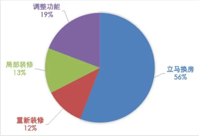 舊房翻新需求井噴，定製家居經銷商又一利潤增長點