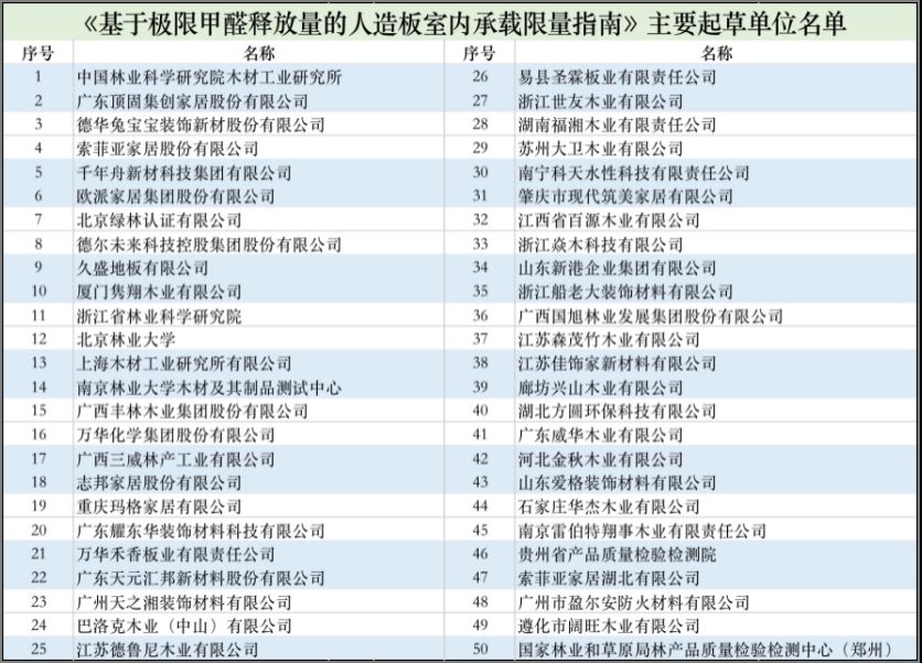2021年10月迎來最嚴甲醛釋放標準，索菲亞歐派等數十家企業參與製定